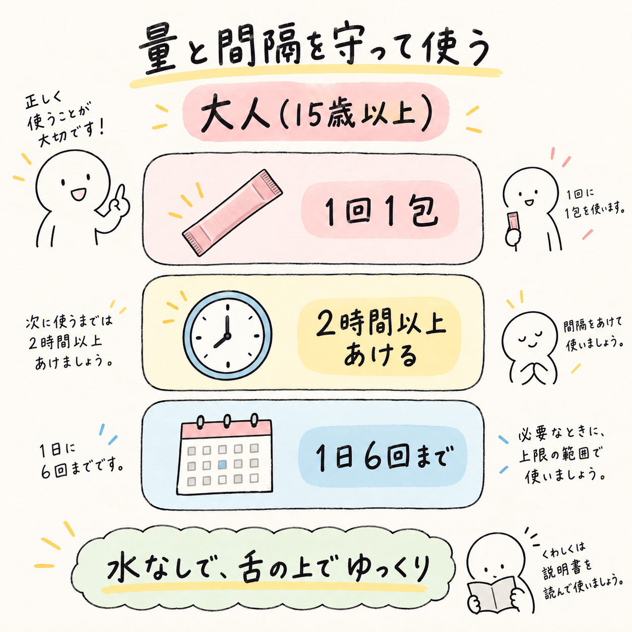 大人15歳以上は1回1包、2時間以上あけて1日6回まで。水なしで舌の上でゆっくり