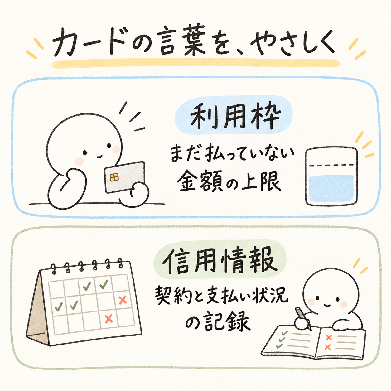 利用枠は未払い金額の上限、信用情報は契約と支払い状況の記録だと説明する図